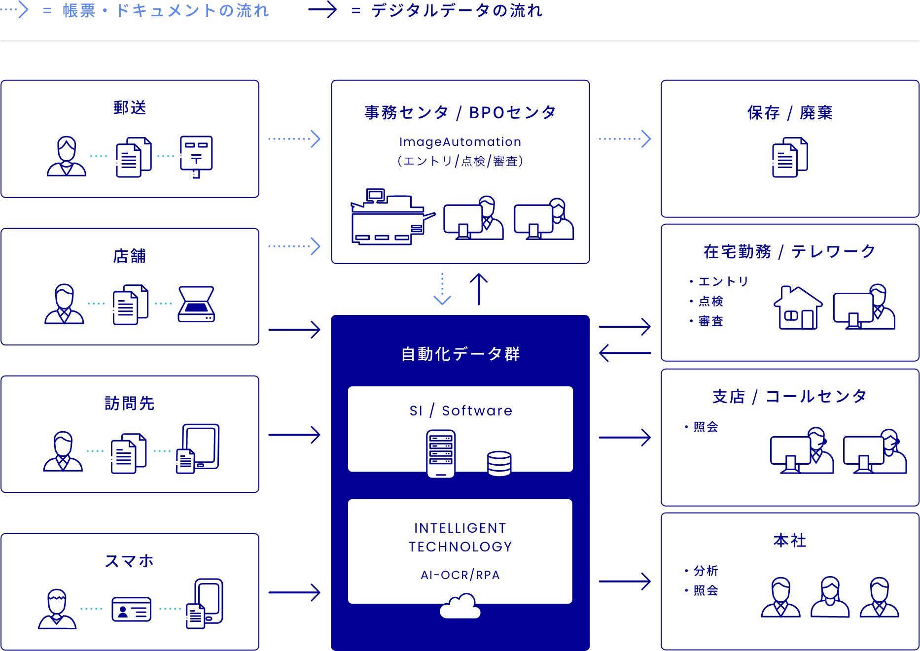 業務とデータをふまえたAIの活用により、業務効率化から自動化へ
